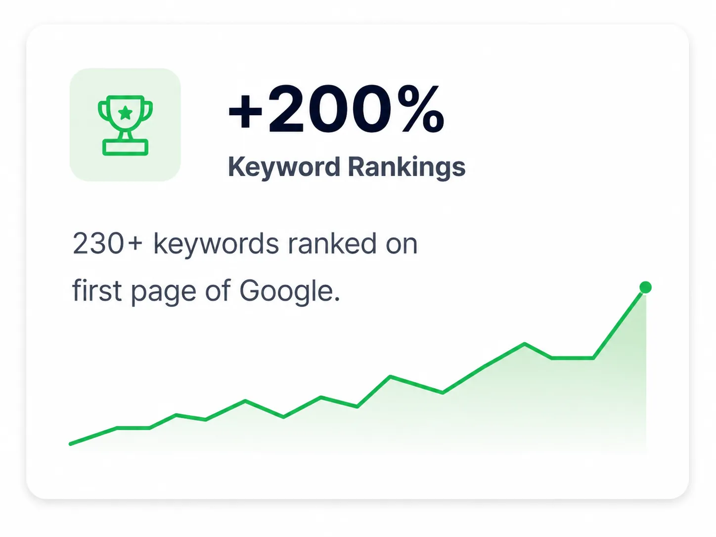 +200% Keyword Rankings case study